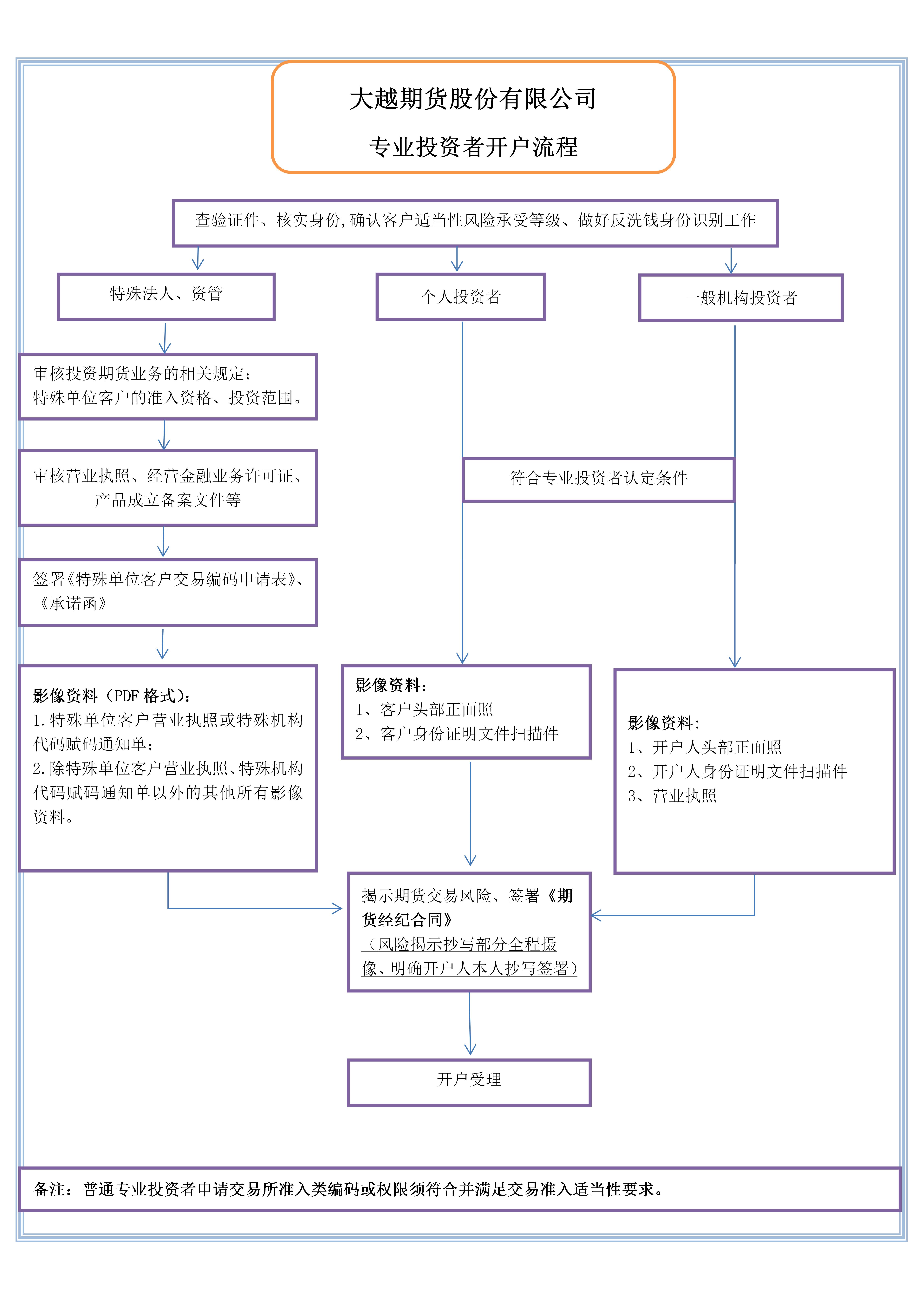 大越期货专业投资者开户流程图20190410_01.jpg