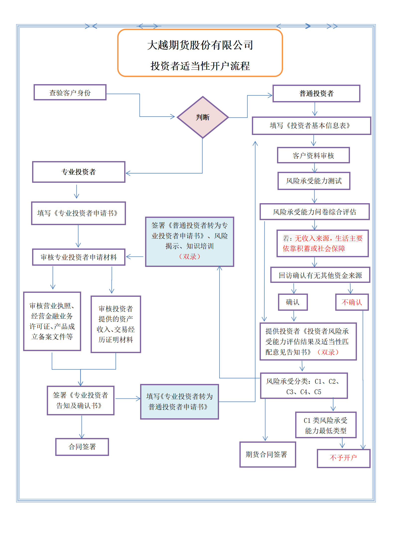 大越期货投资者适当性开户流程图20170701-20230626_01.png