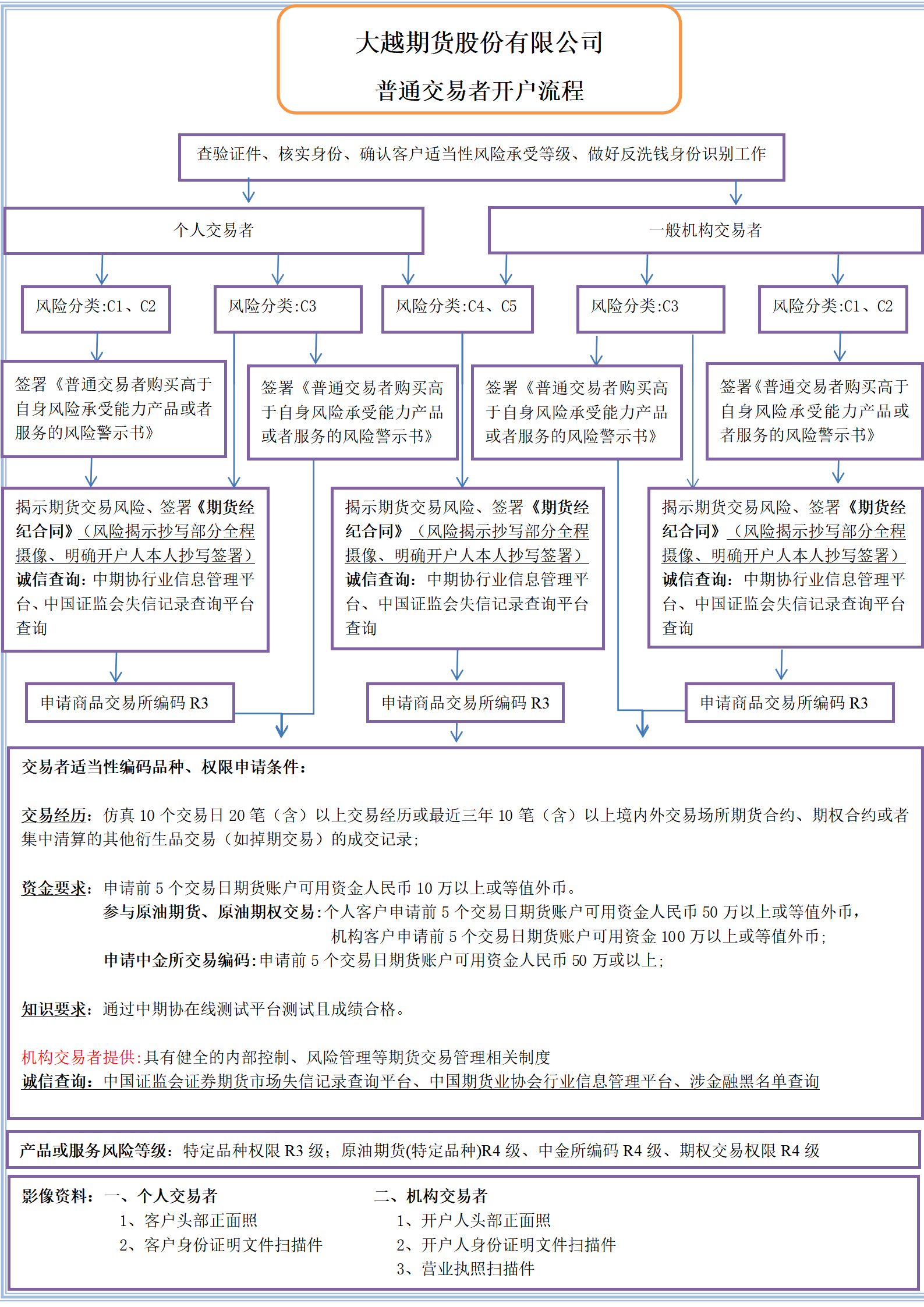大越期货普通交易者开户流程图20210621-20240805_01.png