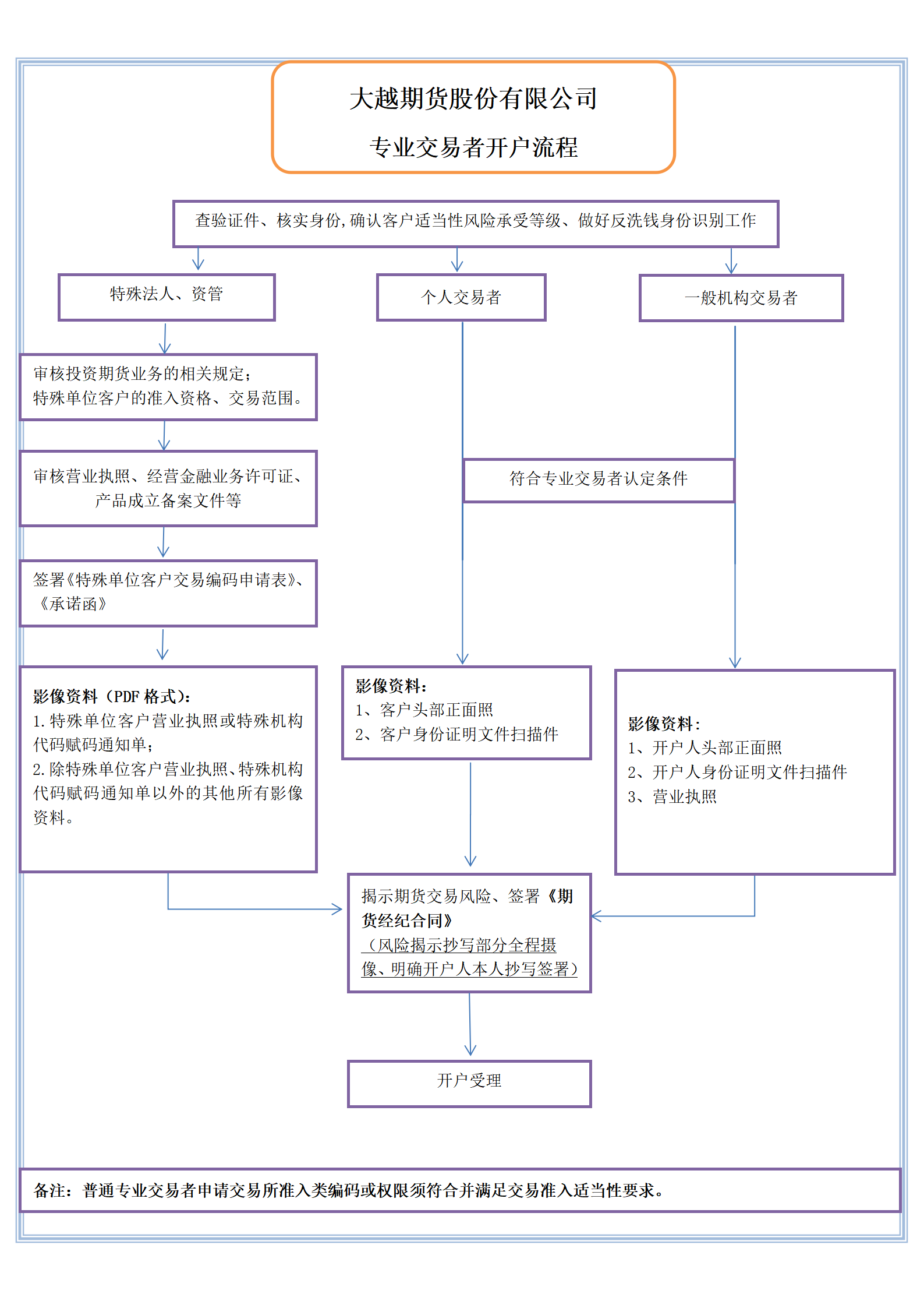 大越期货专业投资者开户流程图20190410-20240805_01.png
