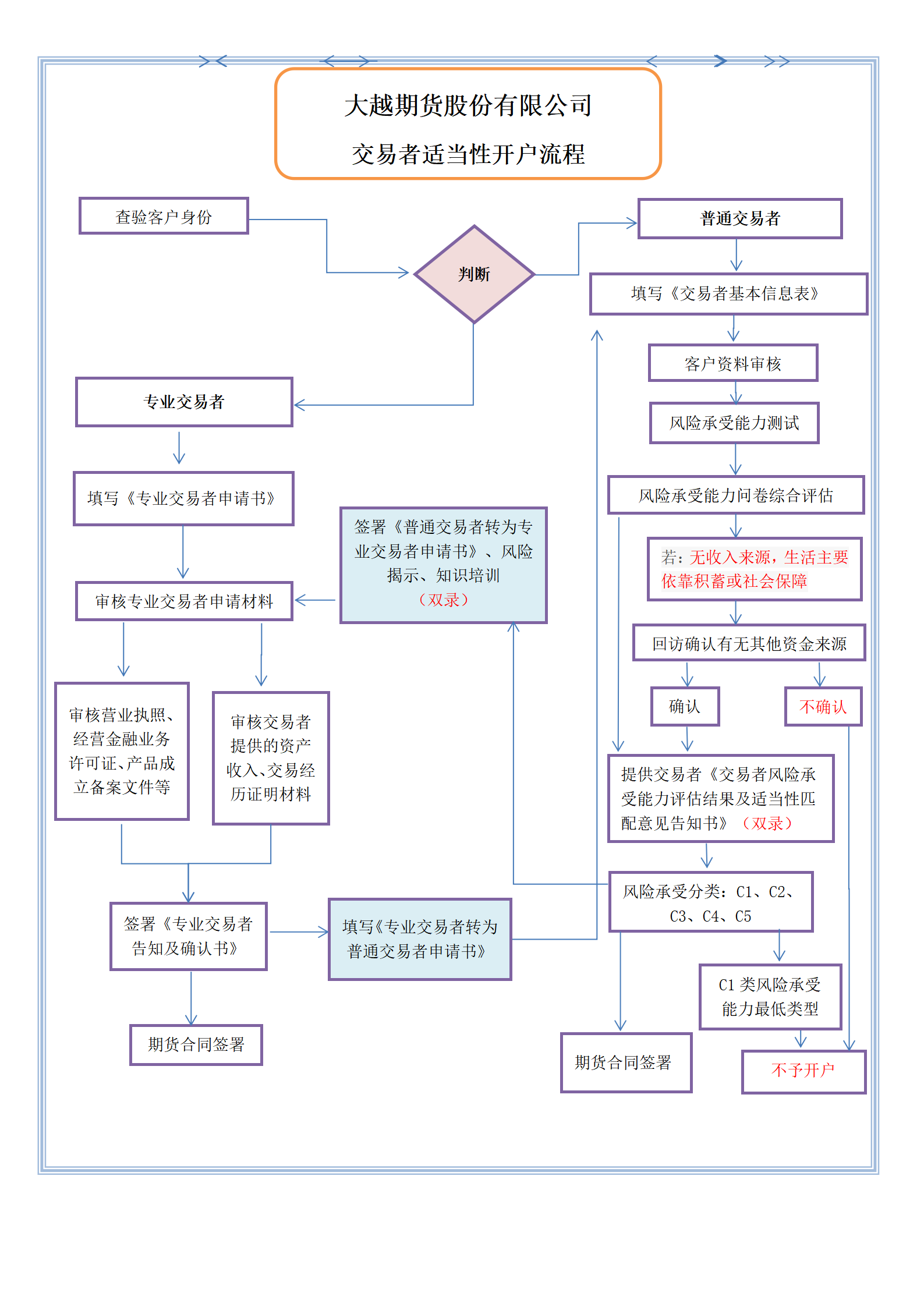 大越期货交易者适当性开户流程图20170701-20230626-20240805_01.png