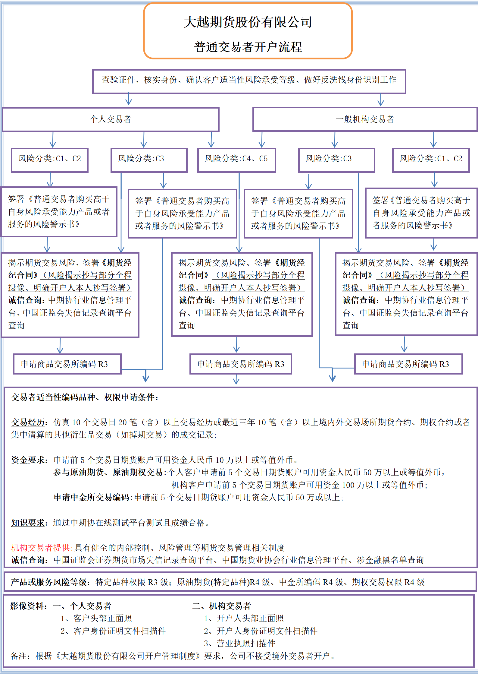 大越期货普通交易者开户流程图20210621-20250718 (1)_01.png